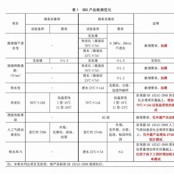 強(qiáng)條實(shí)施后，防水材料檢測(cè)認(rèn)證要求有哪些變化？